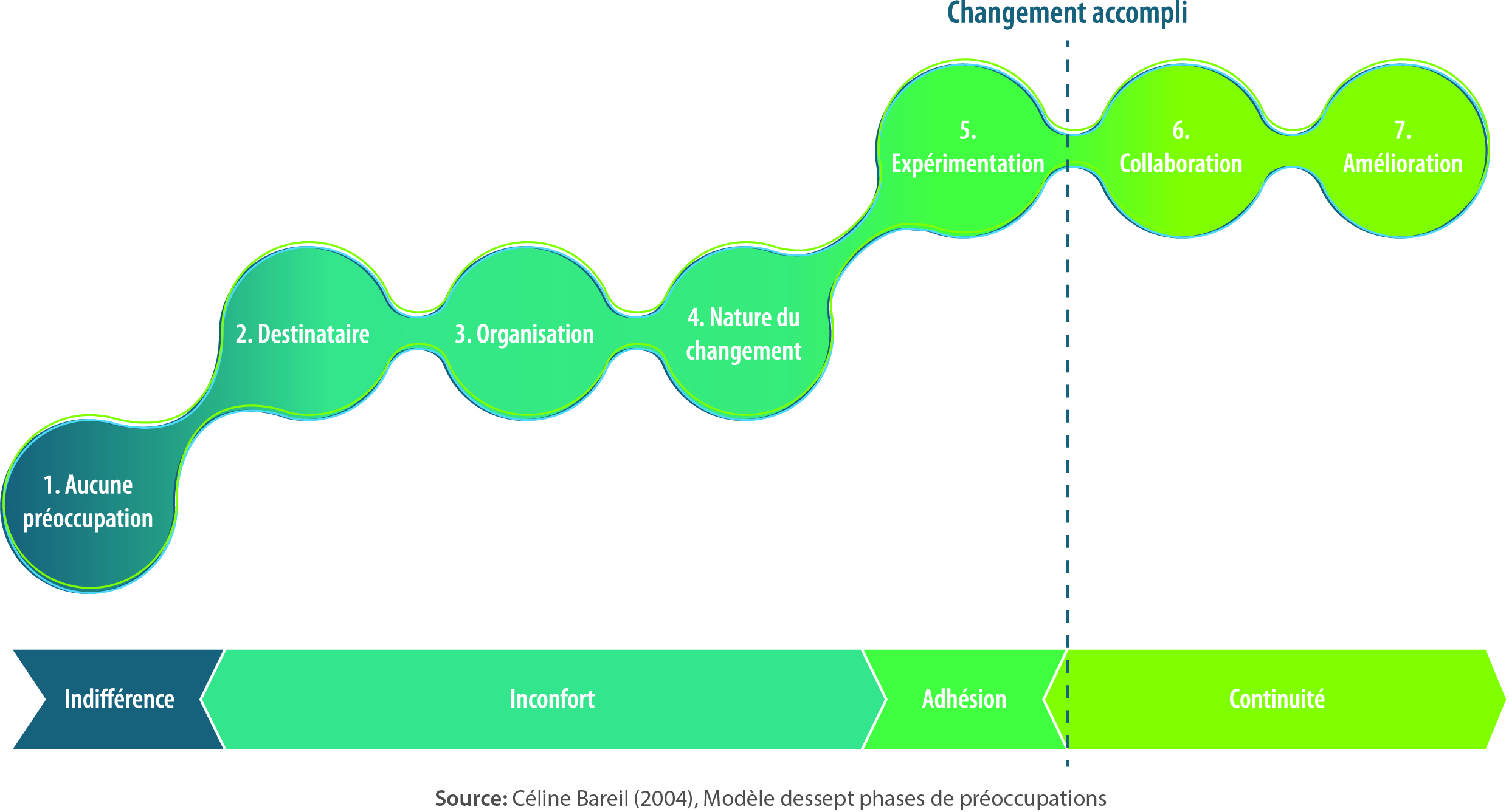 2021 SOC Cahiers illustration changement modèle phases de préoccupations