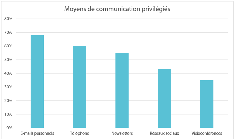 2021 sondage membres graphique comm