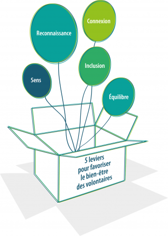 5 leviers pour favoriser le bien-être des volontaires: sens, reconnaissance, connexion, inclusion, équilibre.